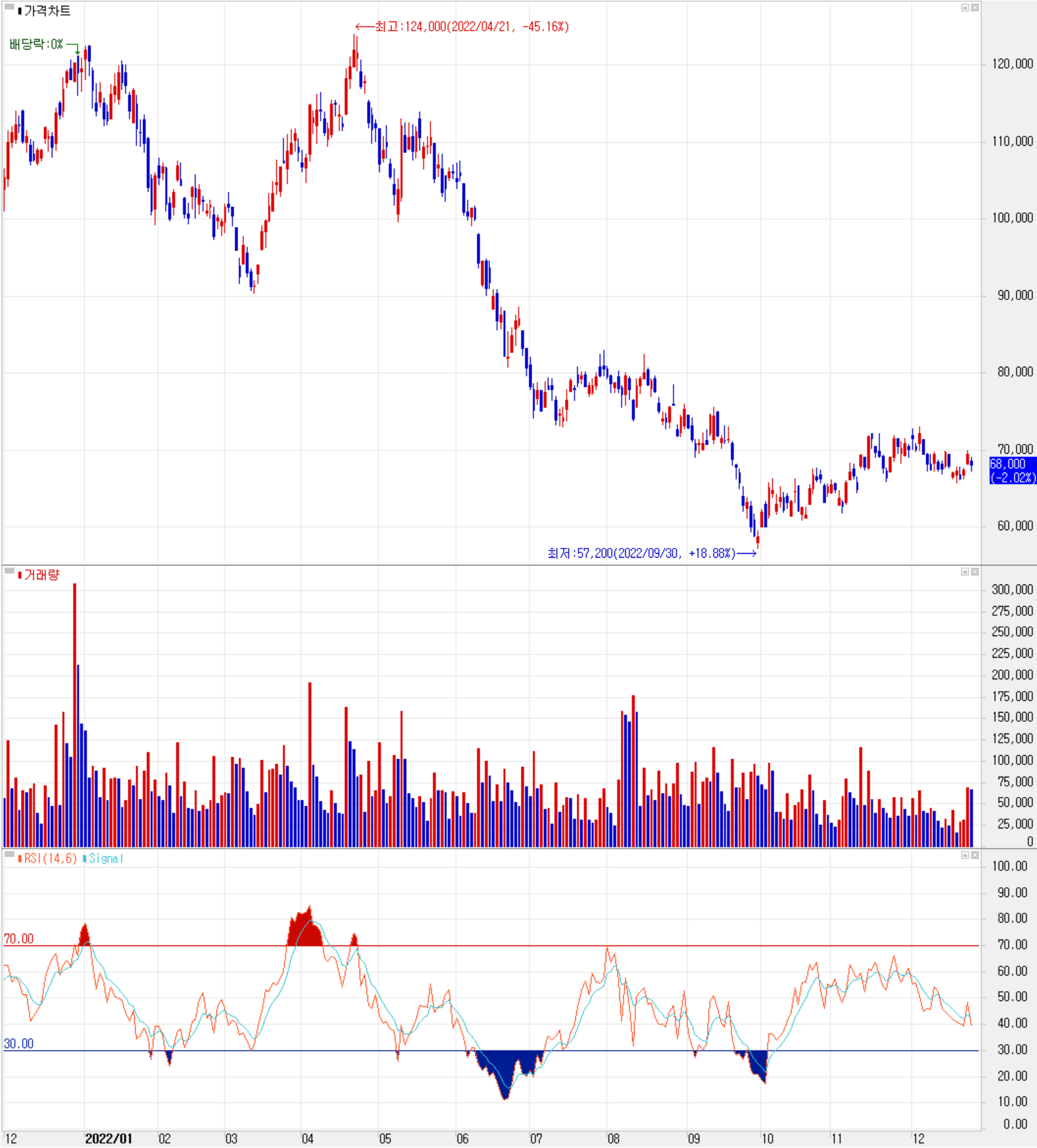 이오테크닉스 - 주식 시세(일봉: 2021.12 ~ 2022.12)