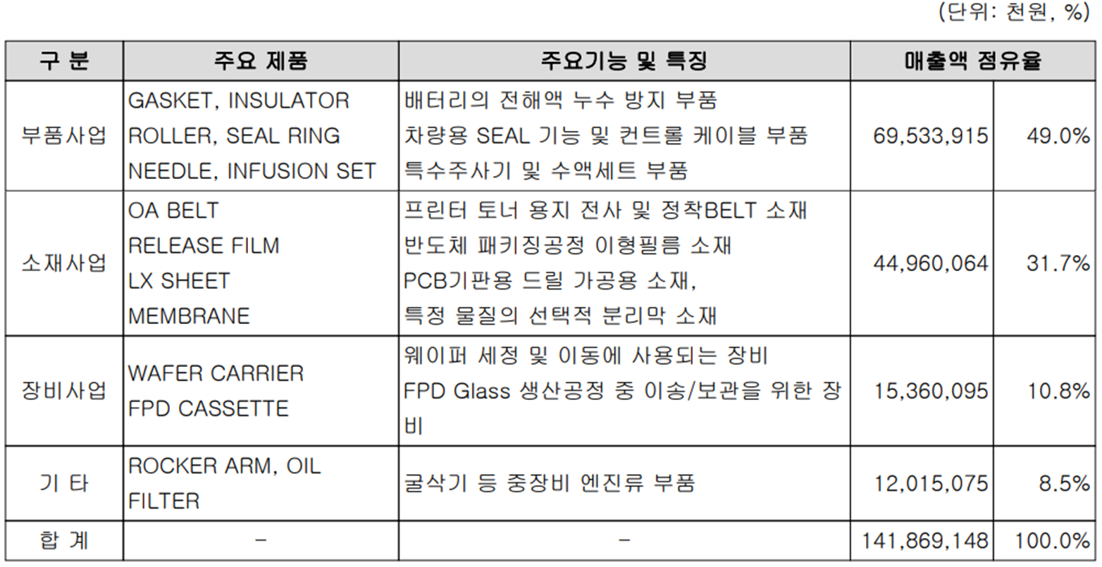 상아프론테크 - 주요 사업 부문 및 제품 현황(2023년 3분기)