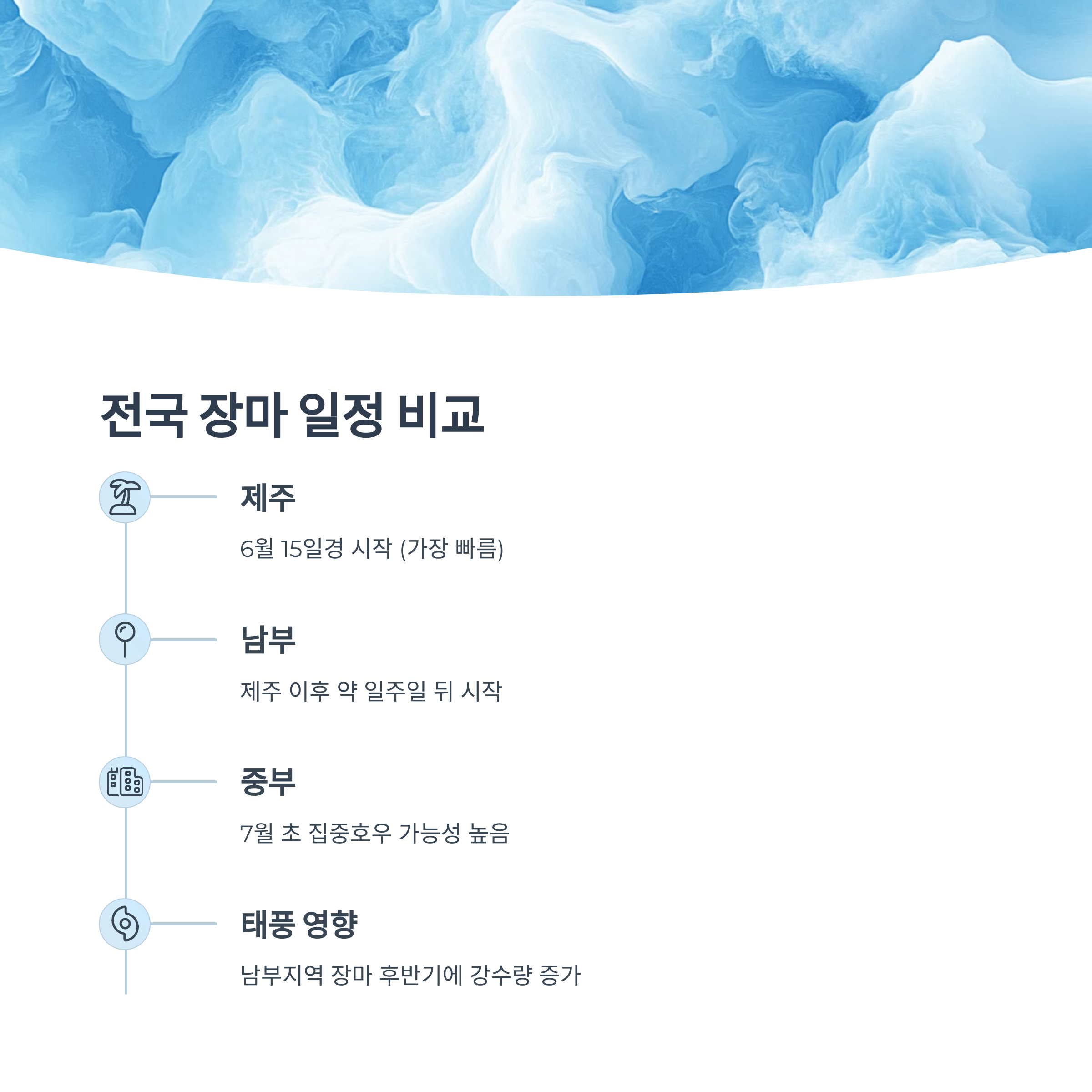 전국 장마 시기와 비교