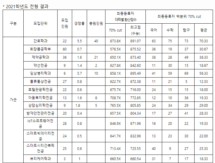 대구한의대학교정시결과1