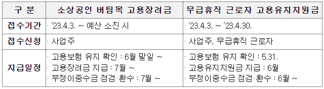 서울시소상공인고용장려금
