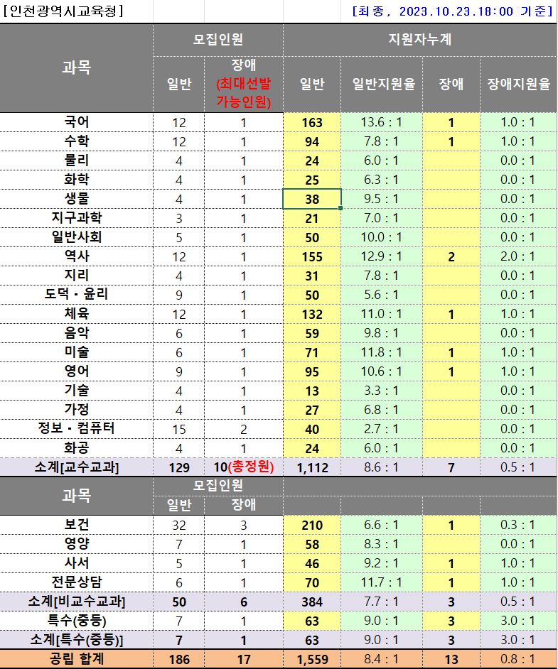인천시 중등 임용고시 최종 경쟁률