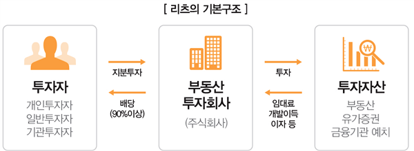 SK리츠-수익구조