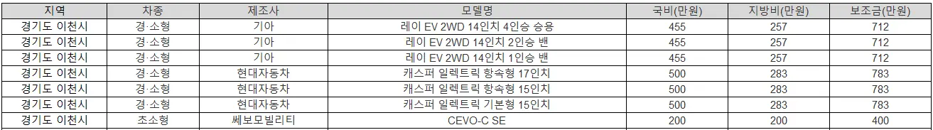 2025년 이천시 전기차 보조금 BMW
