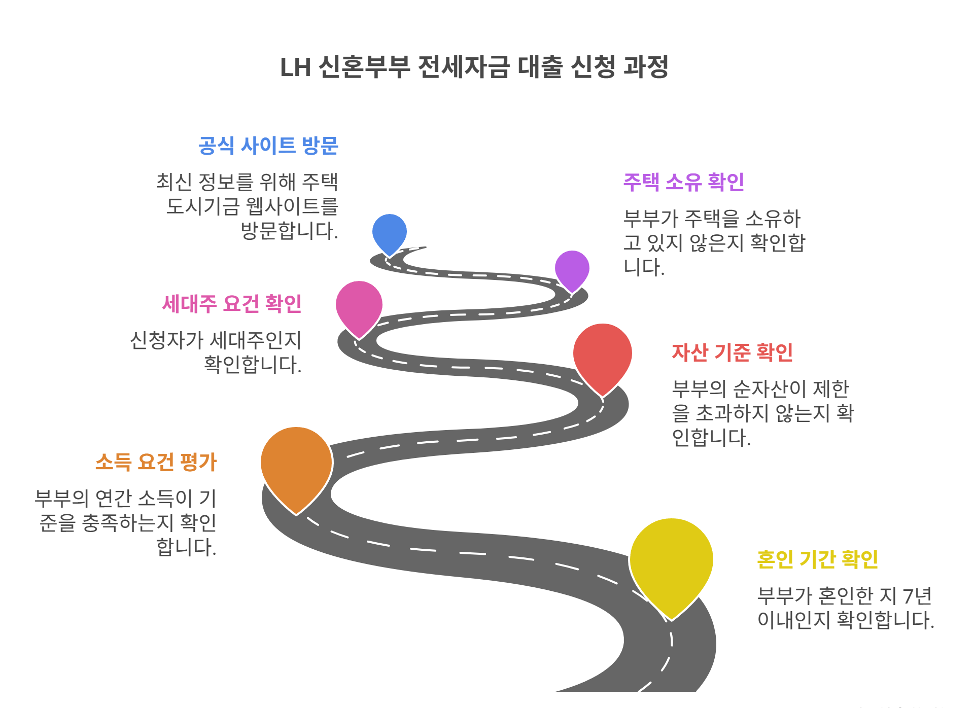 LH 신혼부부 전세자금 대출 자격 요건