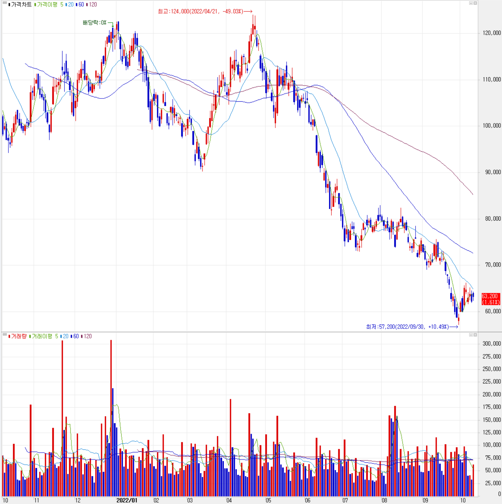 이오테크닉스 - 주식 시세(일봉: 2021.10 ~ 2022.10)