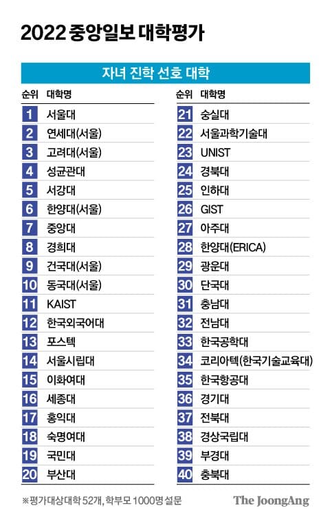 [2022 대학평가] 기업이 선호하는 대학은?