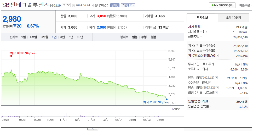SBI핀테크솔루션즈_주가