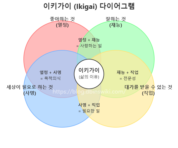 이키가이(ikigai), 당신의 삶을 빛나게 할 단 하나의 이유