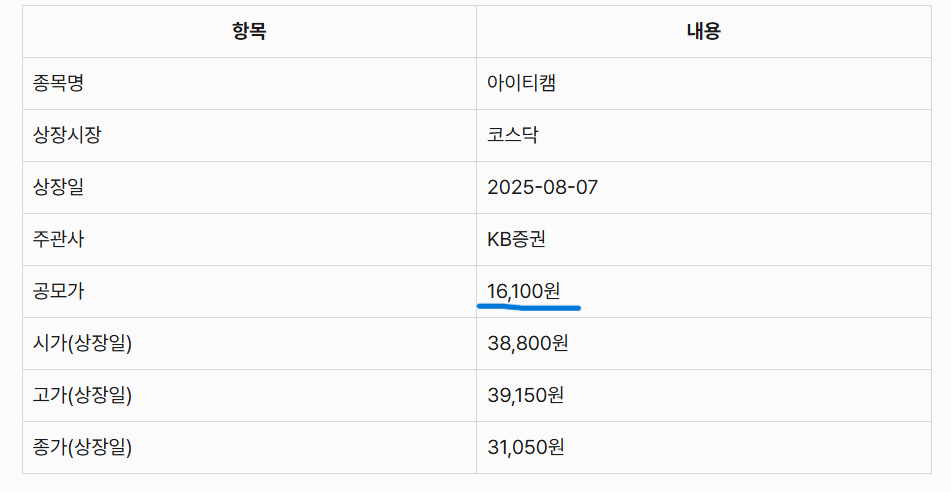 아이티캠 상장일 주가정보