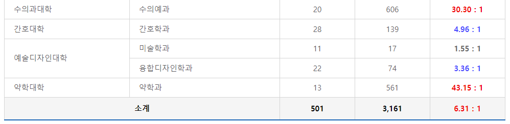 2023학년도 제주대학교 정시 다군 일반학생 경쟁률 현황