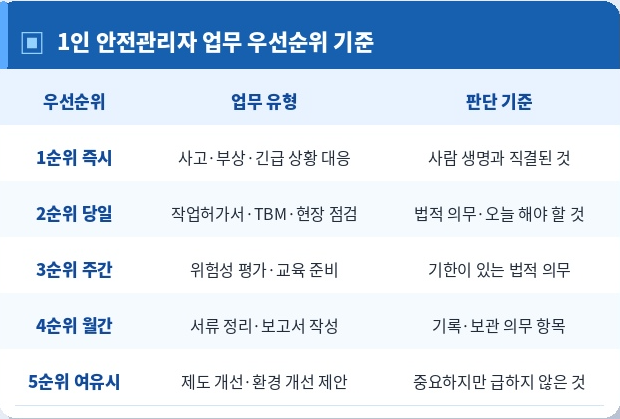 1인 안전관리자 업무 우선 순위