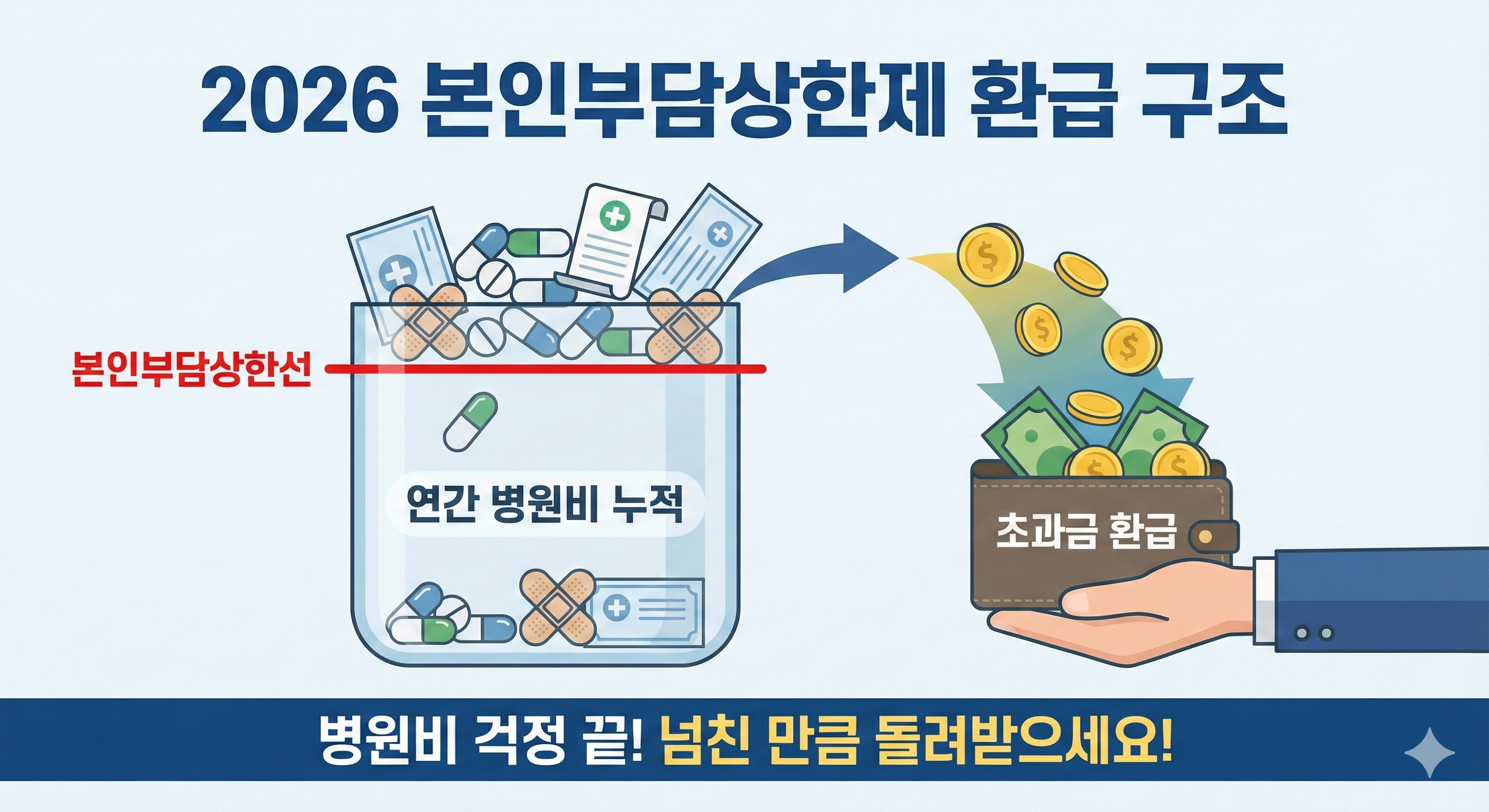 2026년 본인부담상한제 병원비 초과금 환급 구조