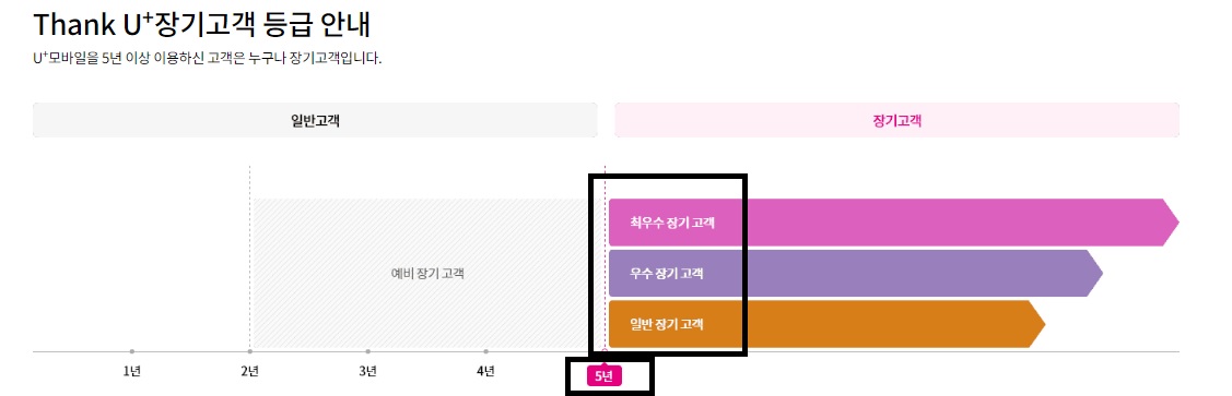 LG-U+-장기-고객-혜택-정리