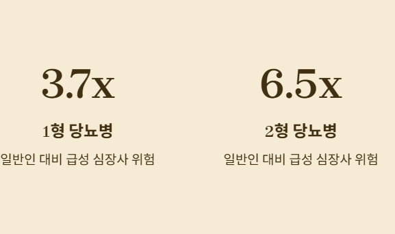 당뇨병 환자의 급성 심장사 위험