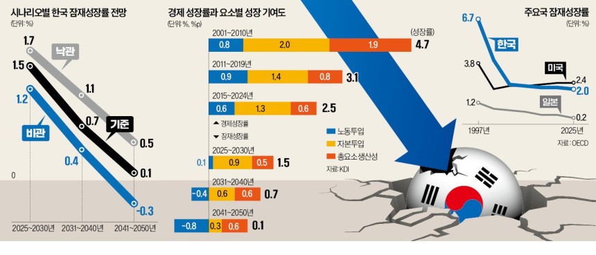 한국 경제성장률, 잠재성장률