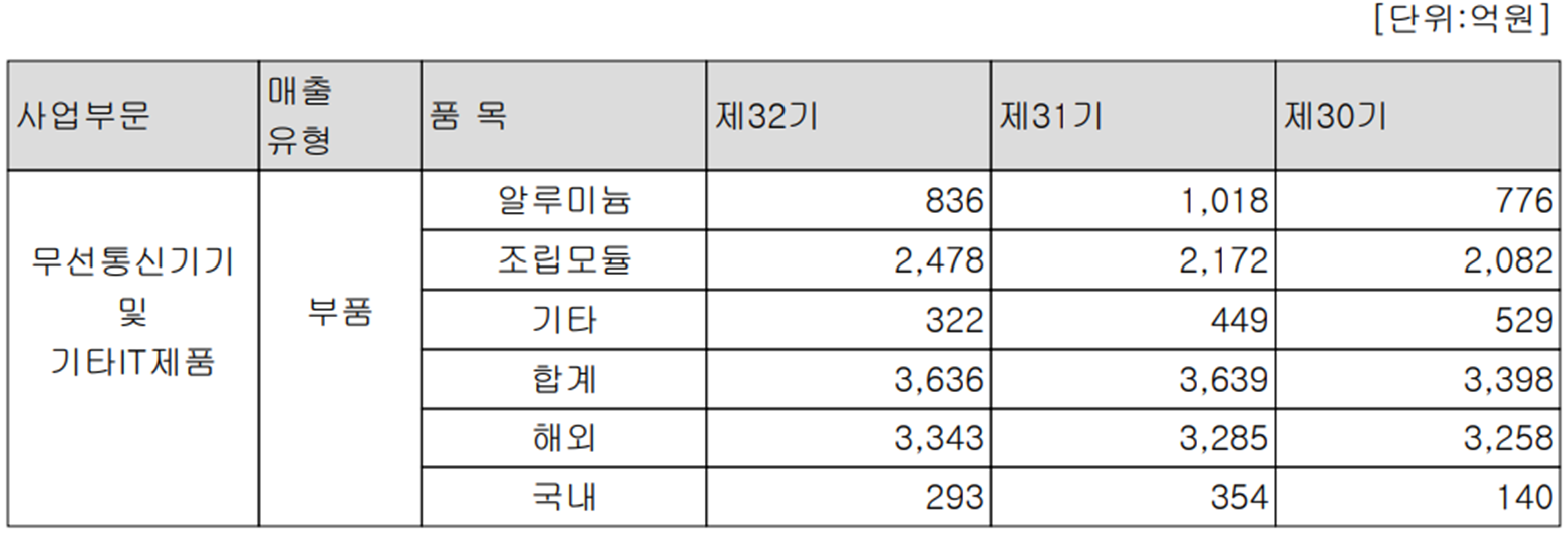 KH바텍 - 주요 사업 부문 및 제품 현황(2023년 4분기)