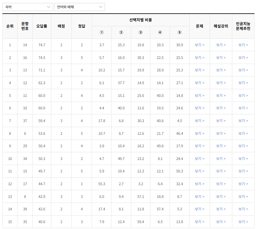 2022년-9월-국어-언어와 매체-오답률-높은-문항