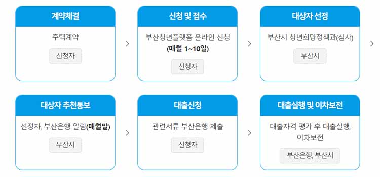 머물자리론 사업절차