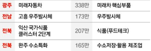 알트태그-호남권 국가산단의 중점산업이 도표로 정리돼 있다.