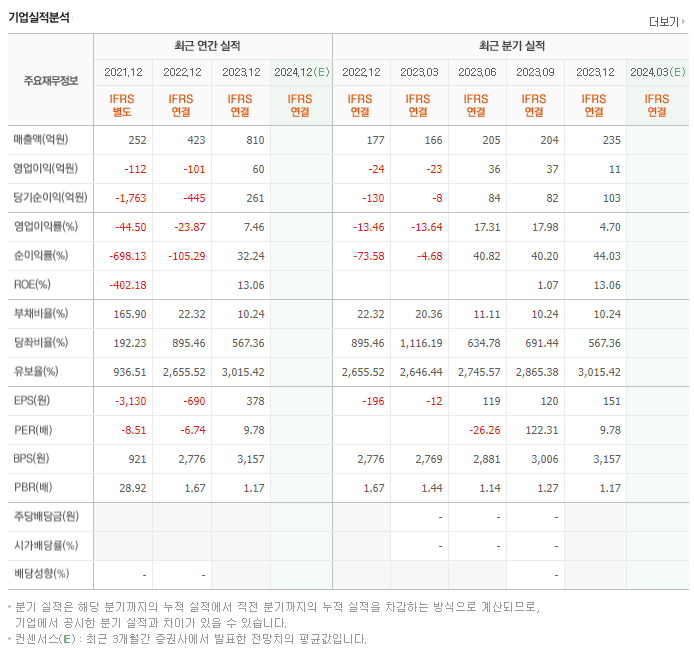 한국비엔씨_실적