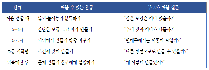 블록 놀이, 어떻게 놀아야 할까? 5세부터 초등 저학년까지 활용하는 방법_블록놀이를 연력에 맞게 변경하는 방법