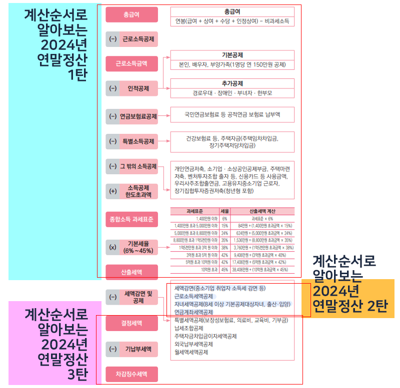 계산순서로 알아보는 2024년 귀속 연말정산