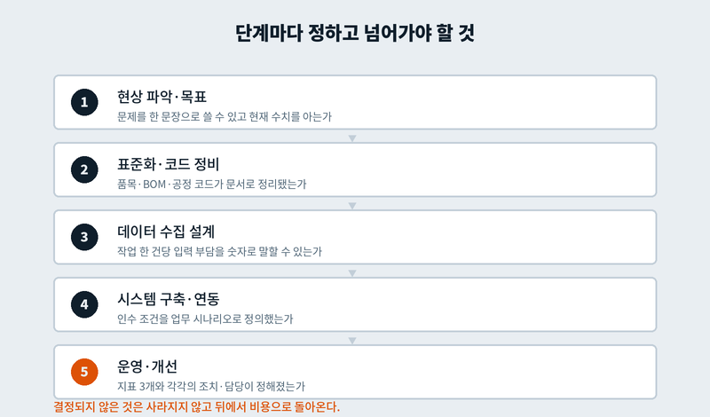 스마트공장 구축 5단계와 각 단계의 확인 질문