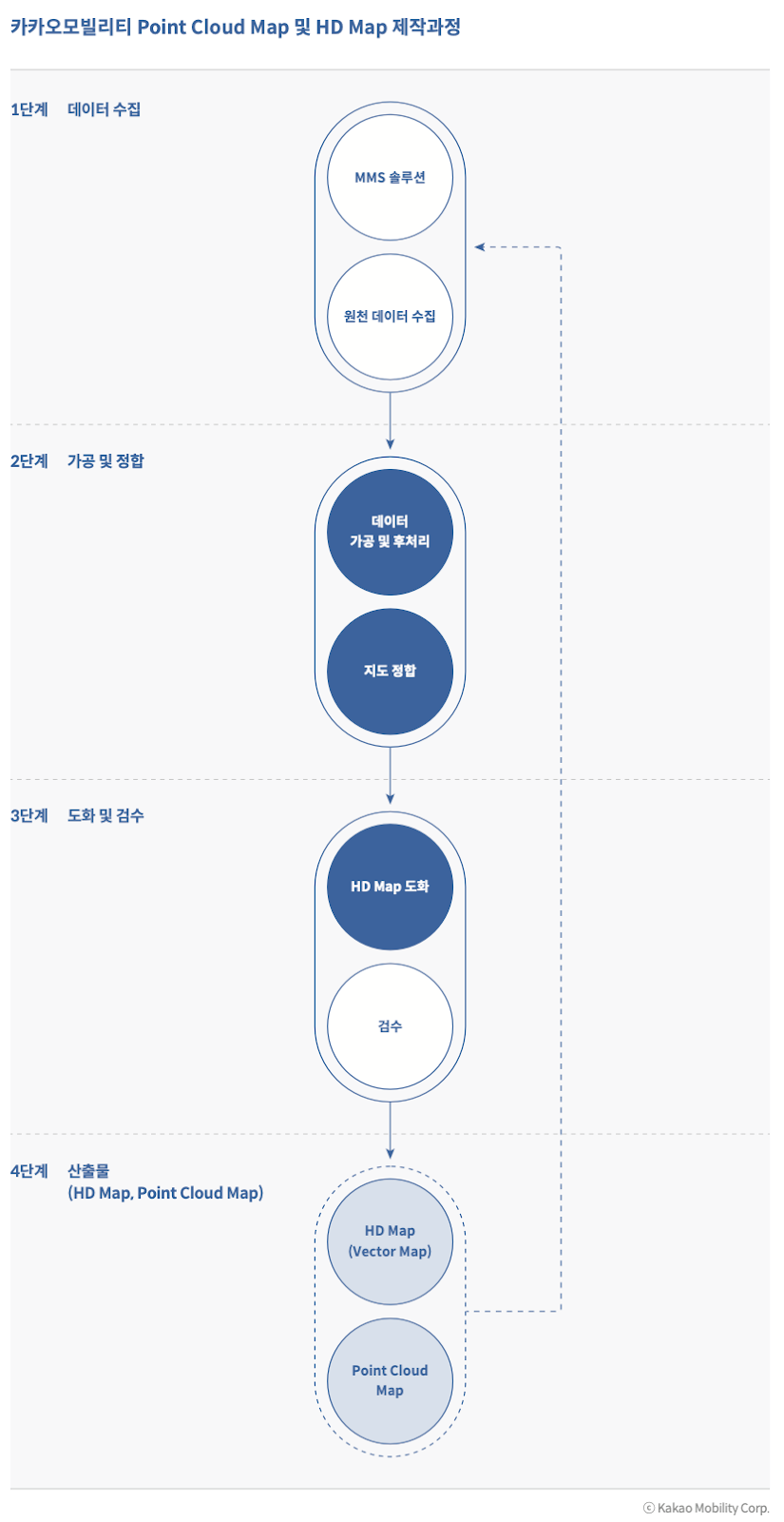 Point Cloud Map 제작 과정