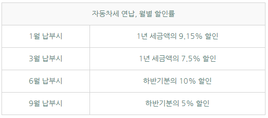 자동차세연납