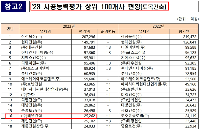 태영건설 시공능력