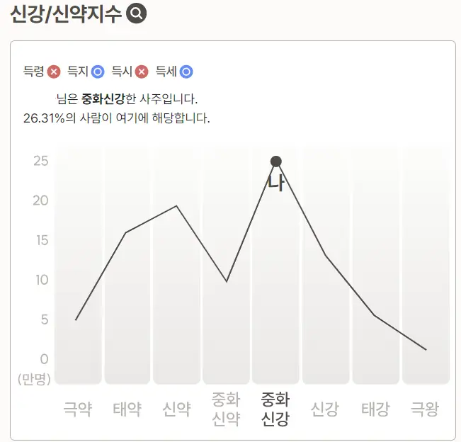 포스텔러 만세력 신강 신약 지수