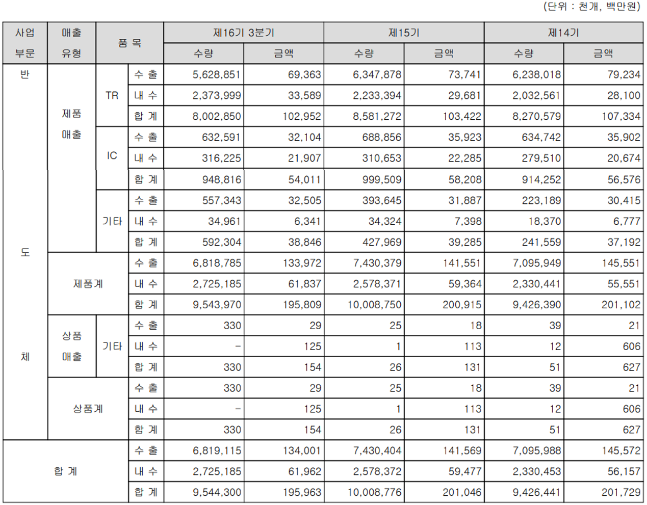 KEC- 실적 구분 현황(2021년 3분기)