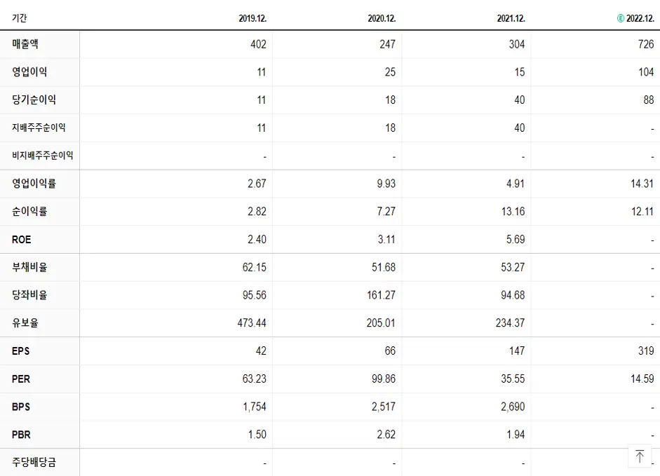 팬엔터테인먼트 재무제표