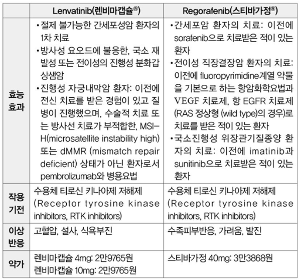 간암의 표적치료제인 렌비애마캡슐과 스타바가정