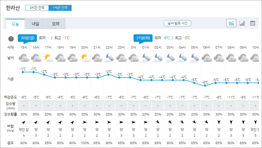 한라산 날씨