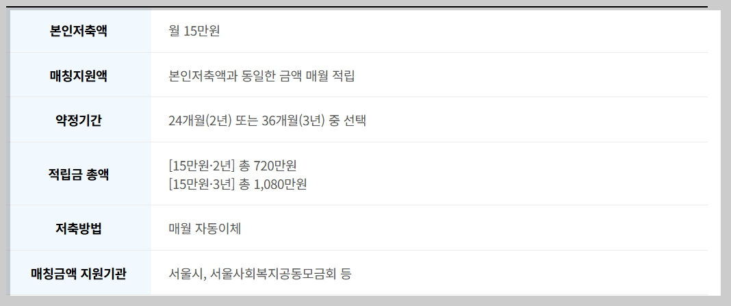 2025 서울 희망두배 청년통장 가입방법, 바로 시작!