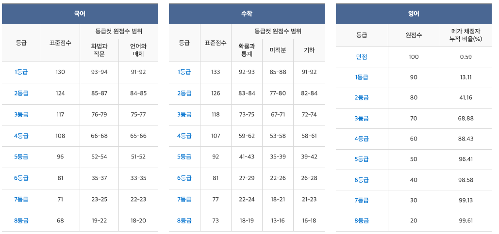 메가스터디 등급컷