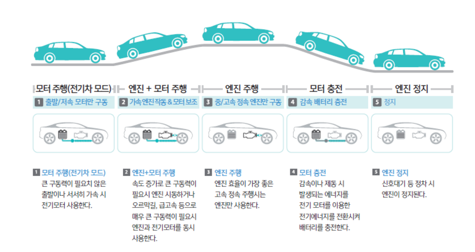 하이브리드 주행구간별 구동방식
