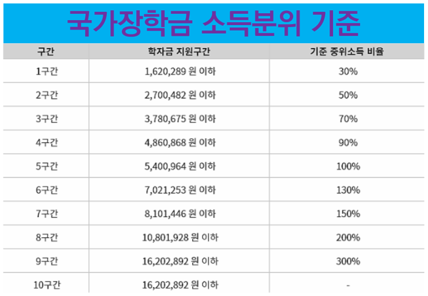 국가장학금 소득분위 기준