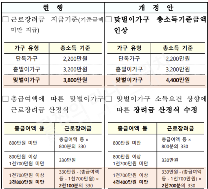 근로장려금 2025 가구별 소득 기준표
