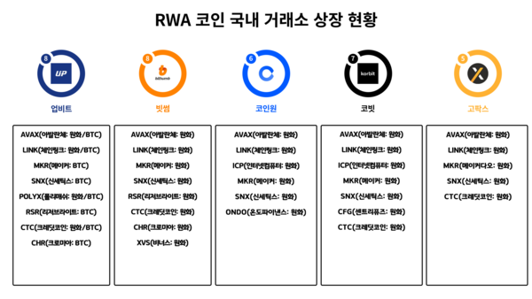 RWA 코인 국내 거래소 상장 현황
