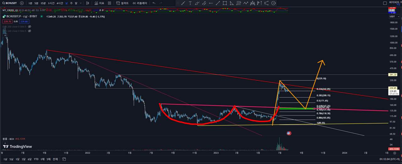 BCH 1일봉 차트