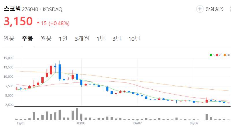 스코넥-주가-주봉