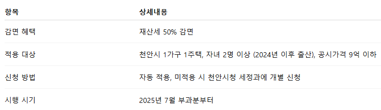 천안시 다자녀 가구 제산세 감면