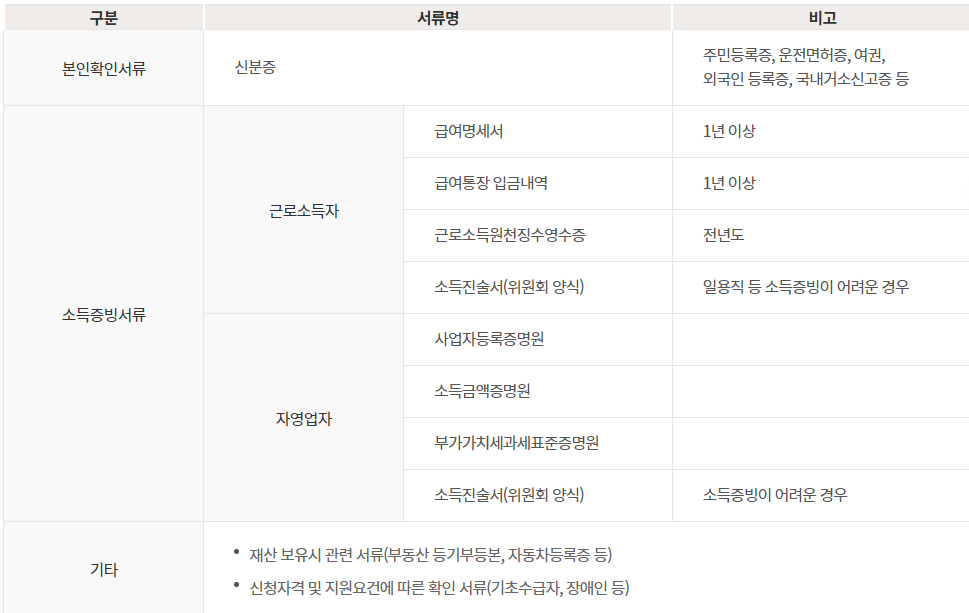 신용회복위원회 채무조정