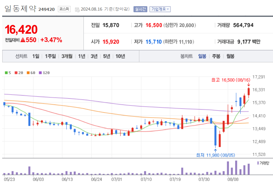 일동제약-일봉차트