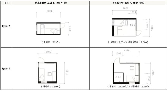 신‧증축 고시원 최소 공간 7㎡ 확보, 창문 의무 설치