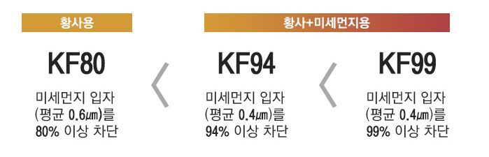 마스크 의약외품 표시에 따른 용도