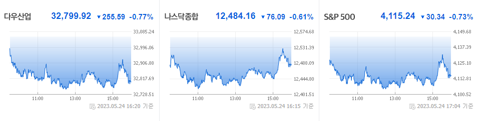 5월 24일 미국증시 주요지수